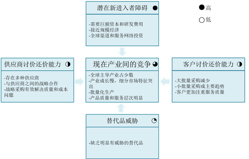 【戰(zhàn)略管理】波特五力模型分析 【戰(zhàn)略管理】波特五力模型分析