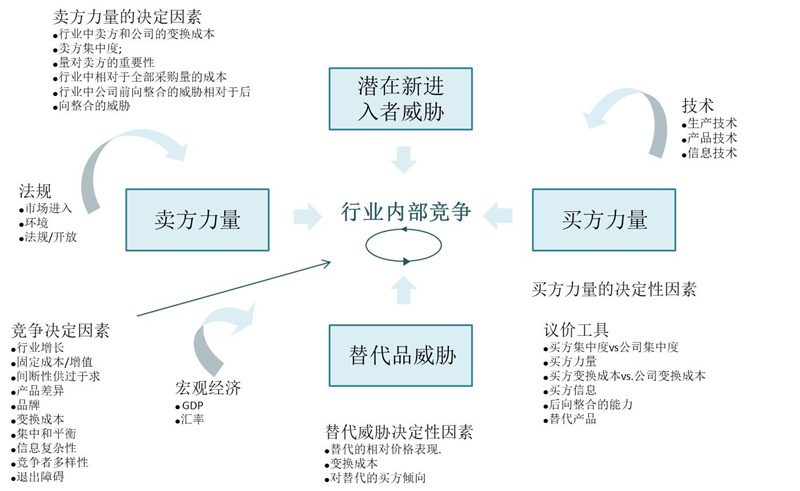 【戰(zhàn)略管理】波特五力模型分析 【戰(zhàn)略管理】波特五力模型分析