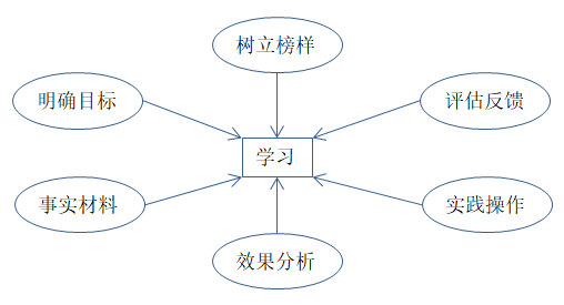 如何有效培訓(xùn)？有效培訓(xùn)的六大前提！