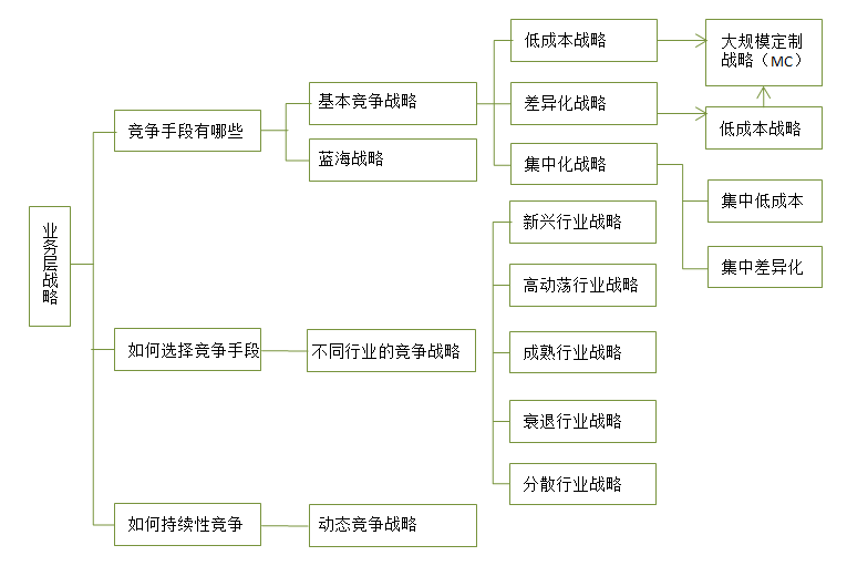 【戰(zhàn)略管理】企業(yè)業(yè)務層戰(zhàn)略有哪些 【戰(zhàn)略管理】企業(yè)業(yè)務層戰(zhàn)略有哪些