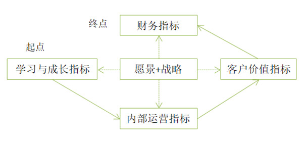 【戰(zhàn)略管理】平衡記分卡四個(gè)維度 【戰(zhàn)略管理】平衡記分卡四個(gè)維度