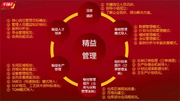 鄭州千味央廚食品股份有限公司精益生產(chǎn)項目全面啟動 鄭州千味央廚食品股份有限公司精益生產(chǎn)項目全面啟動